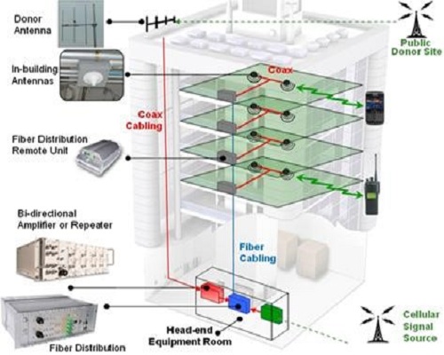 Hệ thống kích sóng tòa nhà